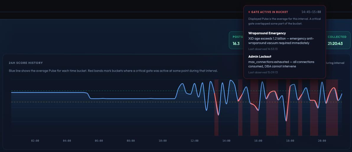 pgpulse score history with active gate details